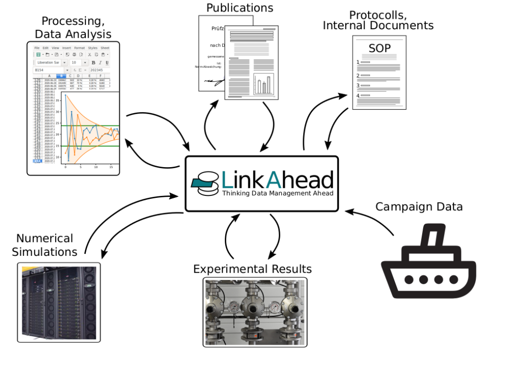 Schematic of the agile research data management system LinkAhead at the center of a number of different research activities.