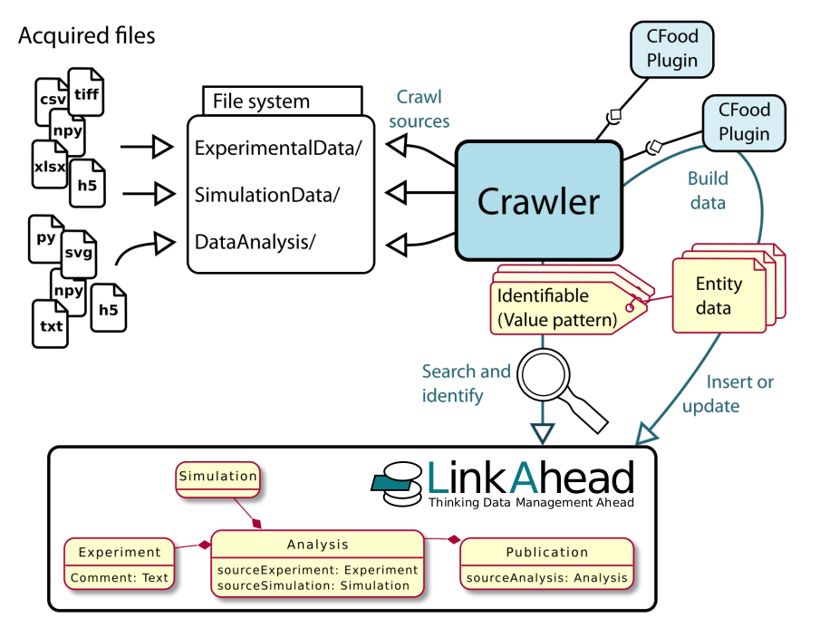 Schema des LinkAhead-Crawlers