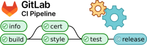 A GitLab Pipeline connecting multiple procedure steps.